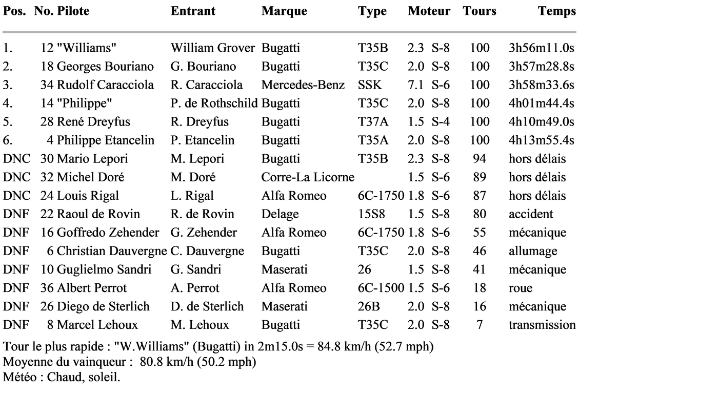 Classement arrivée GP Monaco 1929