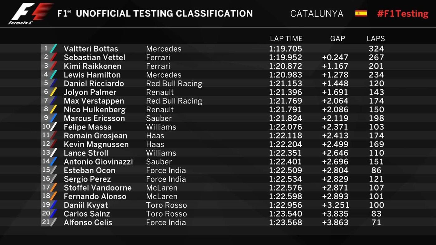 Temps Barcelona 2017 pre season testing week 1